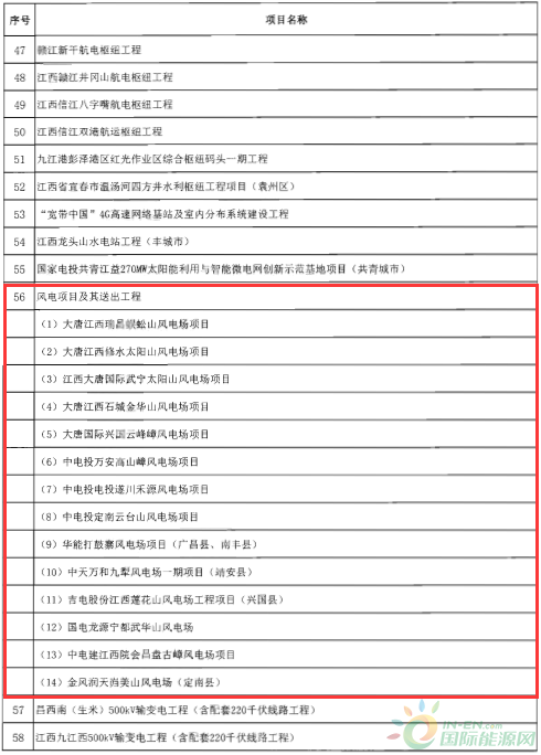 建成投產(chǎn)7個(gè)、續(xù)建14個(gè)、計(jì)劃新開(kāi)工9個(gè)！30個(gè)風(fēng)電項(xiàng)目入選江西省2018年第一批重點(diǎn)建設(shè)項(xiàng)目！