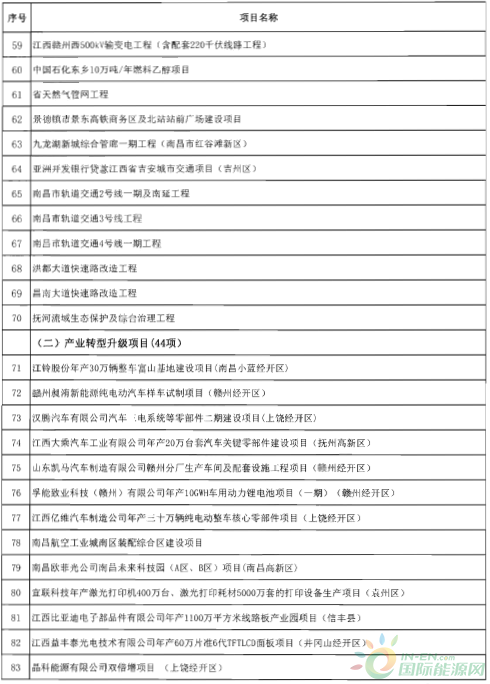 建成投產(chǎn)7個(gè)、續(xù)建14個(gè)、計(jì)劃新開(kāi)工9個(gè)！30個(gè)風(fēng)電項(xiàng)目入選江西省2018年第一批重點(diǎn)建設(shè)項(xiàng)目！