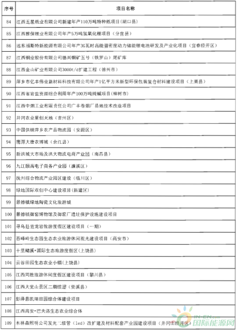 建成投產(chǎn)7個(gè)、續(xù)建14個(gè)、計(jì)劃新開(kāi)工9個(gè)！30個(gè)風(fēng)電項(xiàng)目入選江西省2018年第一批重點(diǎn)建設(shè)項(xiàng)目！