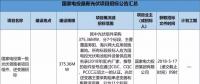 2.3GW！8大能源央企25個光伏項(xiàng)目招標(biāo)復(fù)盤