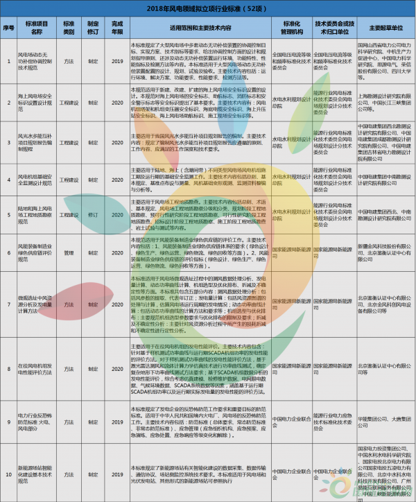 52項風(fēng)電標(biāo)準(zhǔn)！國家能源局公布2018年能源領(lǐng)域擬立項行業(yè)標(biāo)準(zhǔn)計劃！