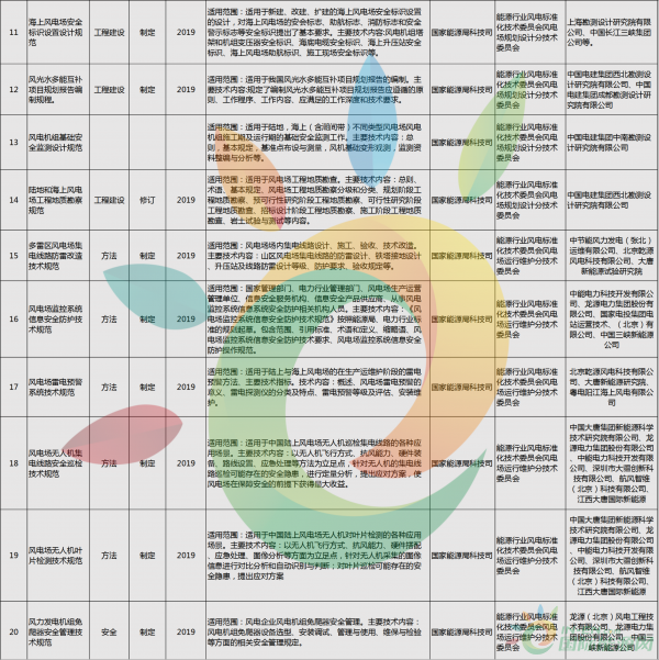 52項風(fēng)電標(biāo)準(zhǔn)！國家能源局公布2018年能源領(lǐng)域擬立項行業(yè)標(biāo)準(zhǔn)計劃！