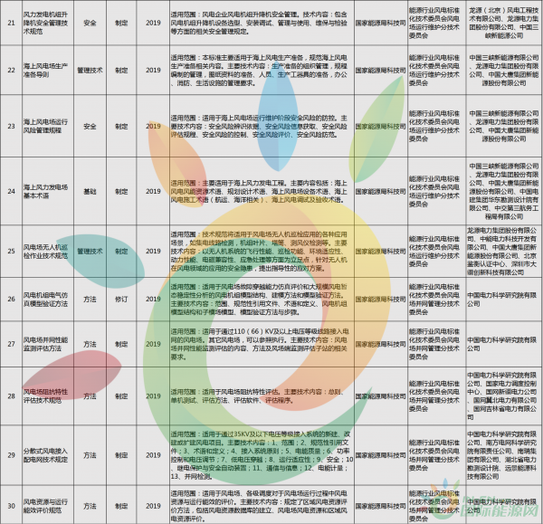 52項風(fēng)電標(biāo)準(zhǔn)！國家能源局公布2018年能源領(lǐng)域擬立項行業(yè)標(biāo)準(zhǔn)計劃！