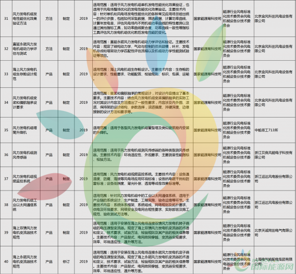 52項風(fēng)電標(biāo)準(zhǔn)！國家能源局公布2018年能源領(lǐng)域擬立項行業(yè)標(biāo)準(zhǔn)計劃！