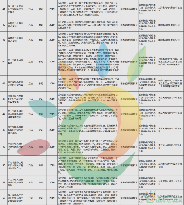 52項風(fēng)電標(biāo)準(zhǔn)！國家能源局公布2018年能源領(lǐng)域擬立項行業(yè)標(biāo)準(zhǔn)計劃！