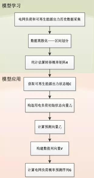 可再生能源大規(guī)模接入電網(wǎng)，負(fù)荷預(yù)測何去何從？