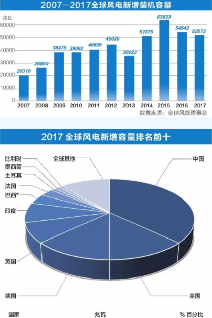 中國持續(xù)領跑全球風電市場！全球風電總裝機破5億千瓦