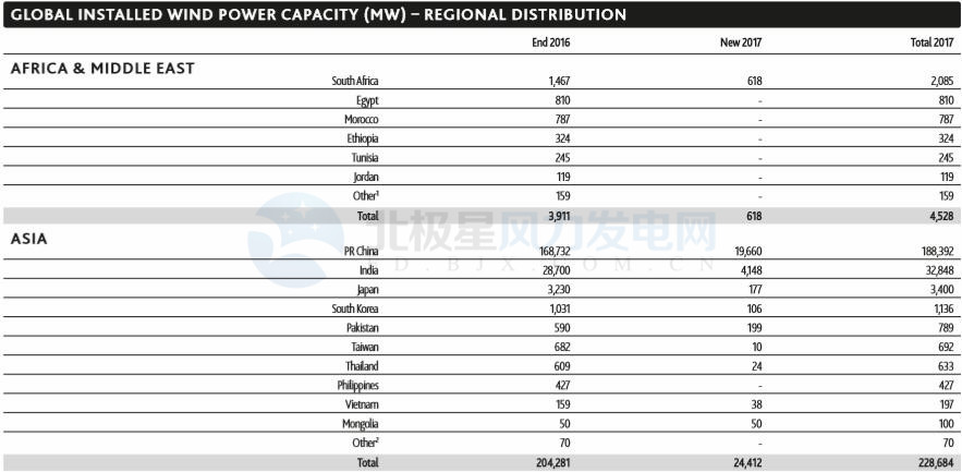 GWEC：2017全球風(fēng)電新增超52GW、中國(guó)海上風(fēng)電蟬聯(lián)前三甲（附報(bào)告）