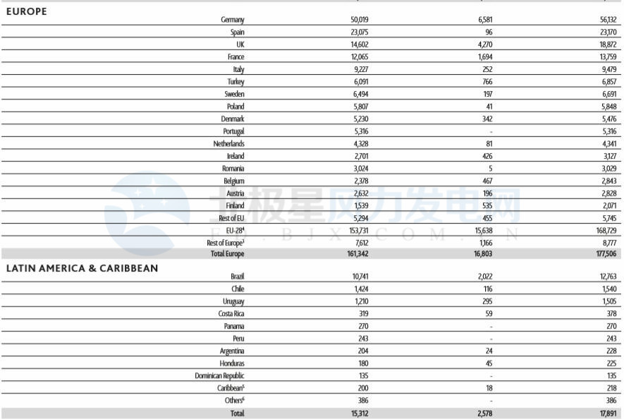 GWEC：2017全球風(fēng)電新增超52GW、中國(guó)海上風(fēng)電蟬聯(lián)前三甲（附報(bào)告）