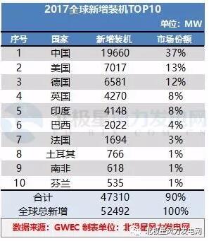 GWEC：2017全球風(fēng)電新增超52GW、中國(guó)海上風(fēng)電蟬聯(lián)前三甲（附報(bào)告）