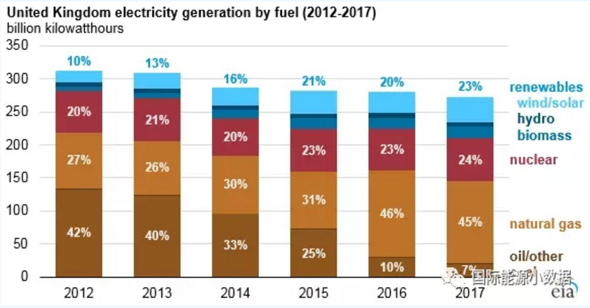 僅僅5年前英國煤電還占42% 現(xiàn)在正在趨零：25美元/噸的碳價是利器！