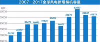 中國持續(xù)領跑全球風電市場！全球風電總裝機破5億千瓦