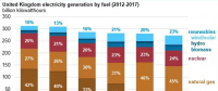僅僅5年前英國煤電還占42% 現(xiàn)在正在趨零：25美元/噸的碳價是利器！