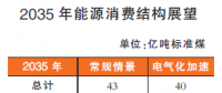 2050年以后我國(guó)能源結(jié)構(gòu)什么樣？