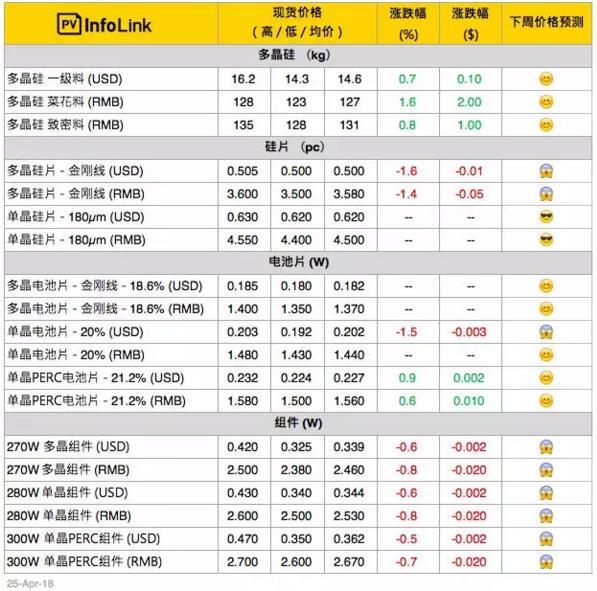 【周價格評析】硅料漲勢 硅片業(yè)者進(jìn)一步壓縮利潤空間