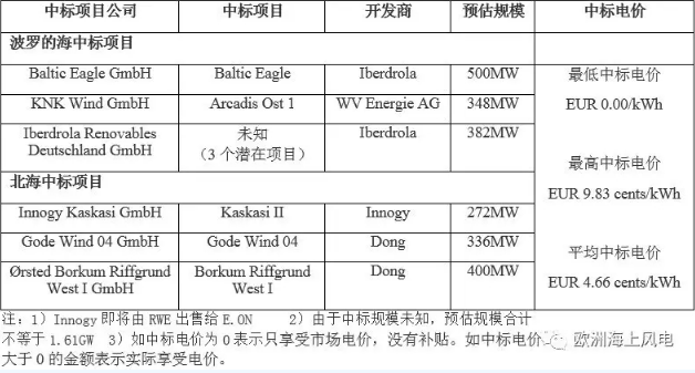 剛剛！德國公布第二輪海上風(fēng)電競標(biāo)結(jié)果 “零補貼”再次上演