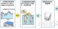 巧用光伏電力制氫儲氫解決<font color=