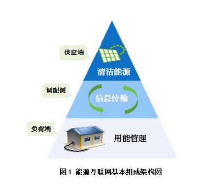 能源互聯(lián)網(wǎng)有哪些運(yùn)作模式？