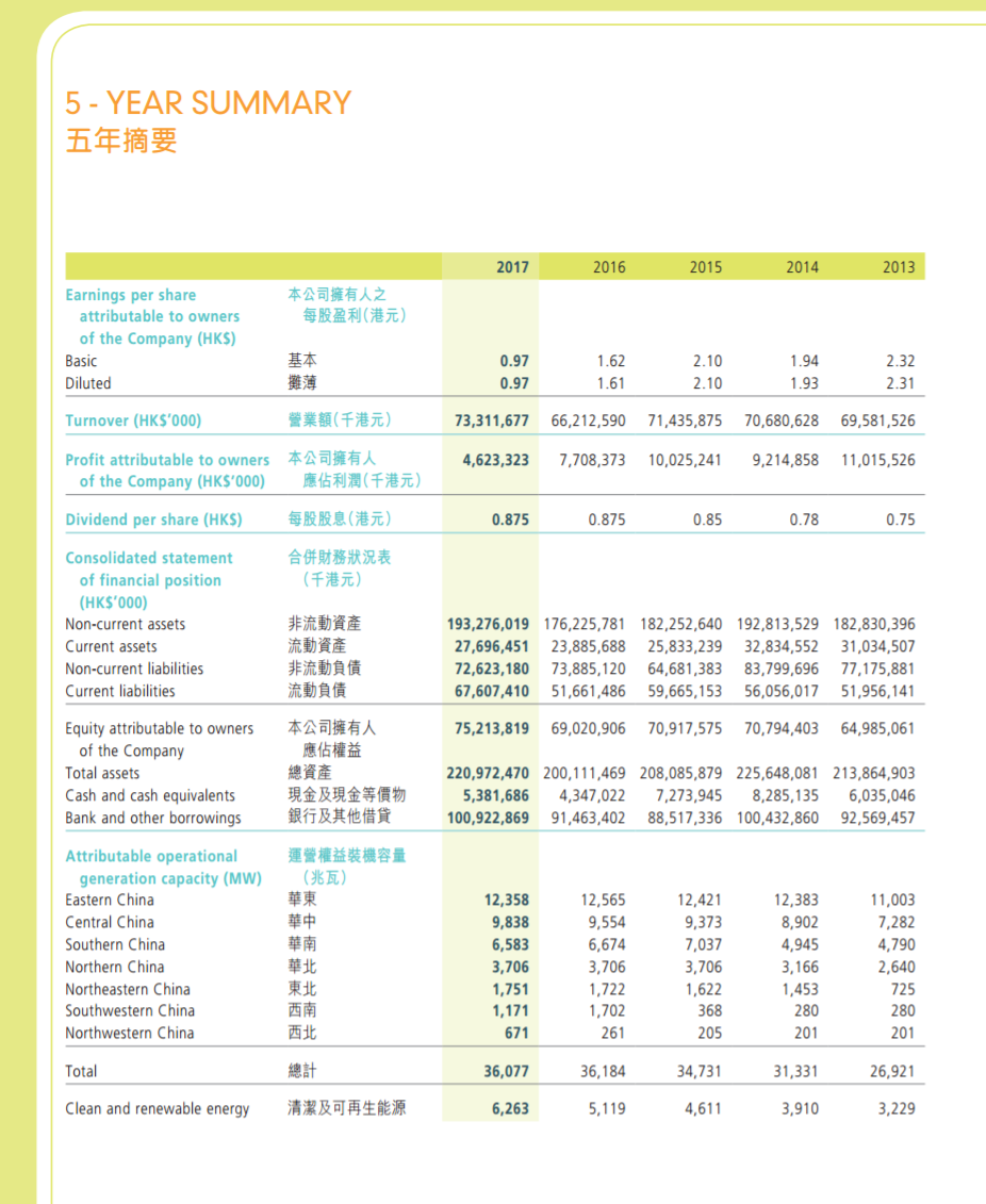華潤電力2017年報(bào)：風(fēng)電裝機(jī)達(dá)562.9萬千瓦 在建213.7萬千瓦