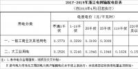  降低一般工商業(yè)電價省份再添4個，最高降幅已被刷新至3.3分
