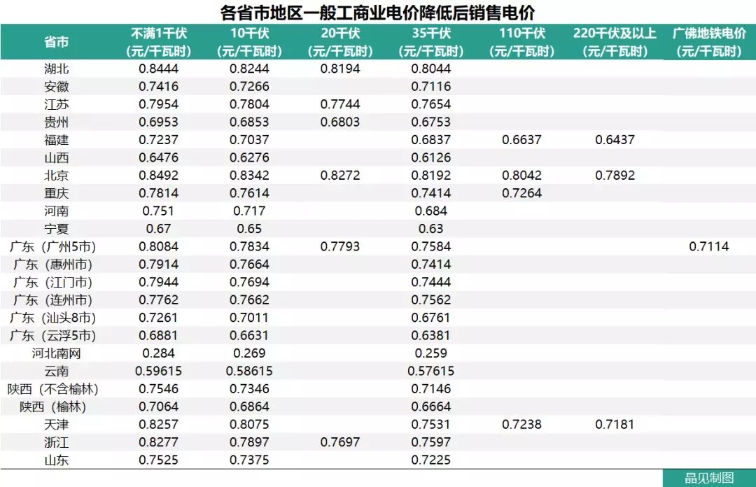 花式降電價(jià) 18個(gè)省市調(diào)整一般工商業(yè)電價(jià)都有些姿勢(shì)？