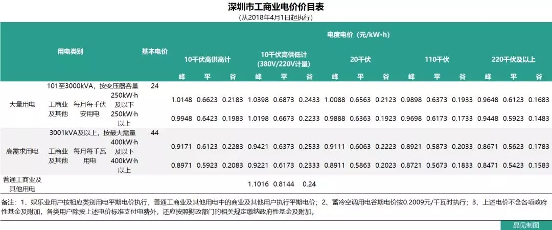 花式降電價(jià) 18個(gè)省市調(diào)整一般工商業(yè)電價(jià)都有些姿勢(shì)？