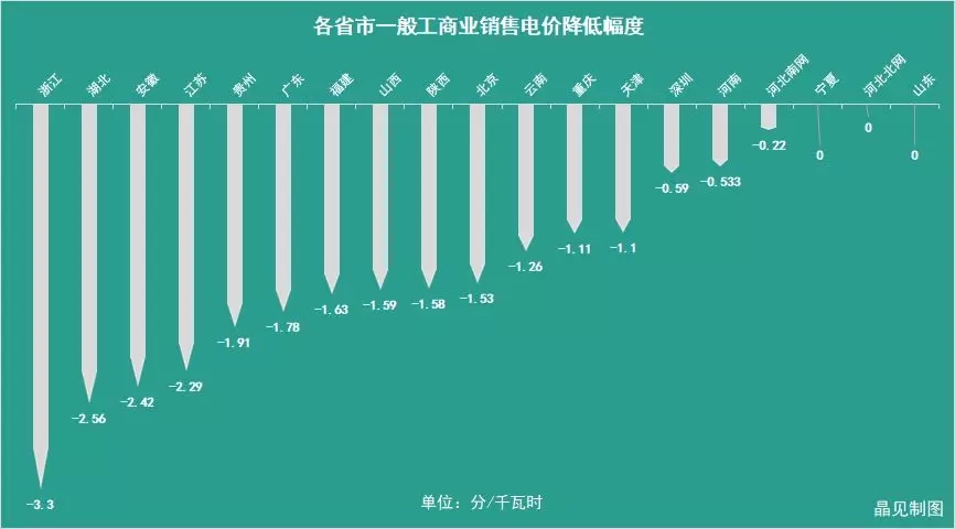 花式降電價(jià) 18個(gè)省市調(diào)整一般工商業(yè)電價(jià)都有些姿勢(shì)？