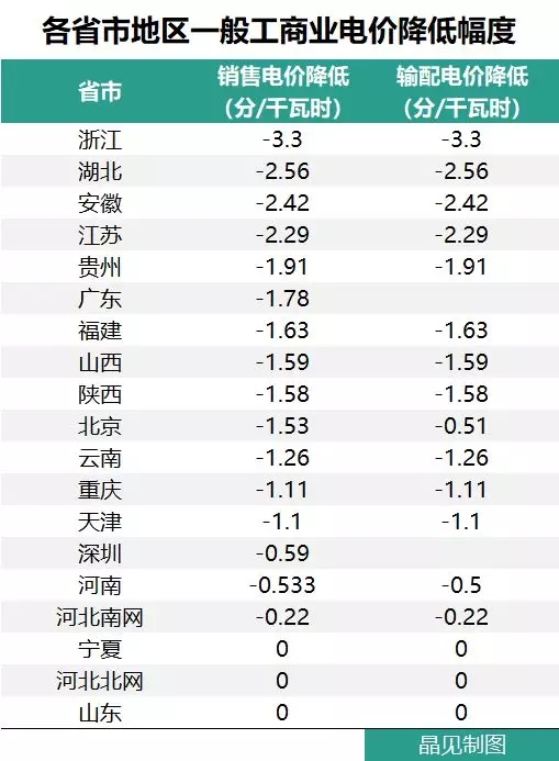 花式降電價(jià) 18個(gè)省市調(diào)整一般工商業(yè)電價(jià)都有些姿勢(shì)？