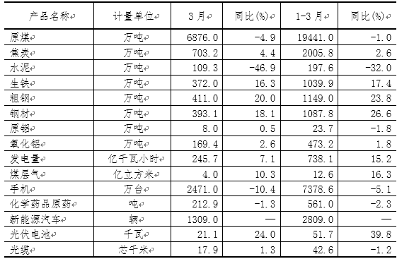 一季度山西新能源汽車、光伏電池產(chǎn)量增長(zhǎng)迅猛