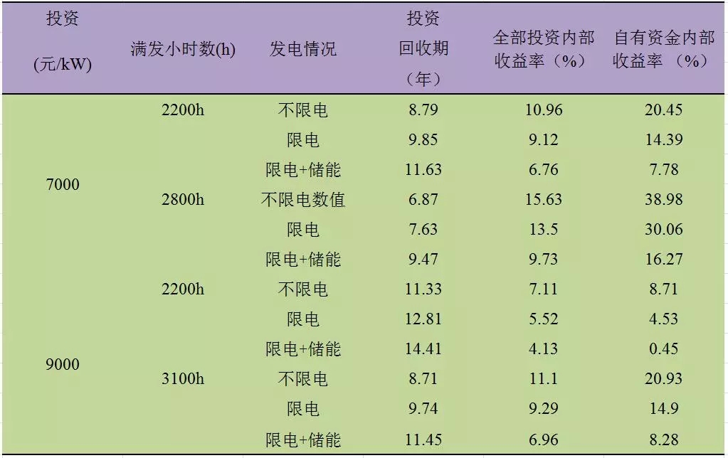 深度分析丨風(fēng)電場儲能系統(tǒng)經(jīng)濟性問題