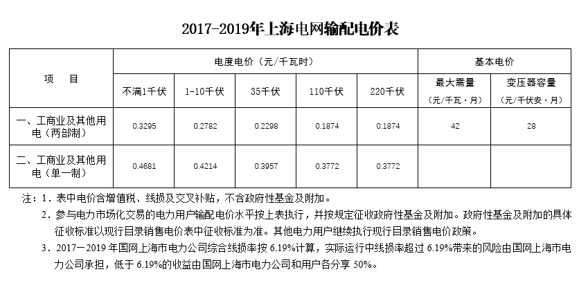 大云網(wǎng)售電觀察：上海電力交易市場，何時才能風(fēng)起云涌？