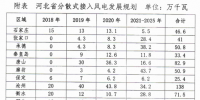 430萬千瓦！河北分散式風(fēng)電規(guī)劃出臺