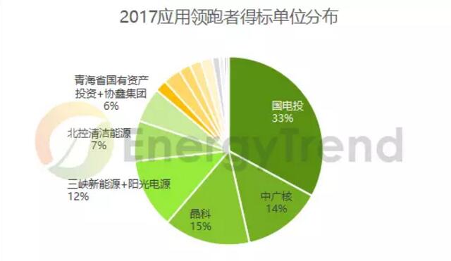 第三批光伏領(lǐng)跑者競(jìng)標(biāo)復(fù)盤：?jiǎn)尉С?0% 雙面技術(shù)占比約50%