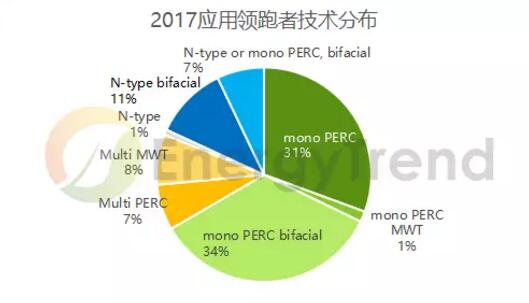 第三批光伏領(lǐng)跑者競(jìng)標(biāo)復(fù)盤：?jiǎn)尉С?0% 雙面技術(shù)占比約50%