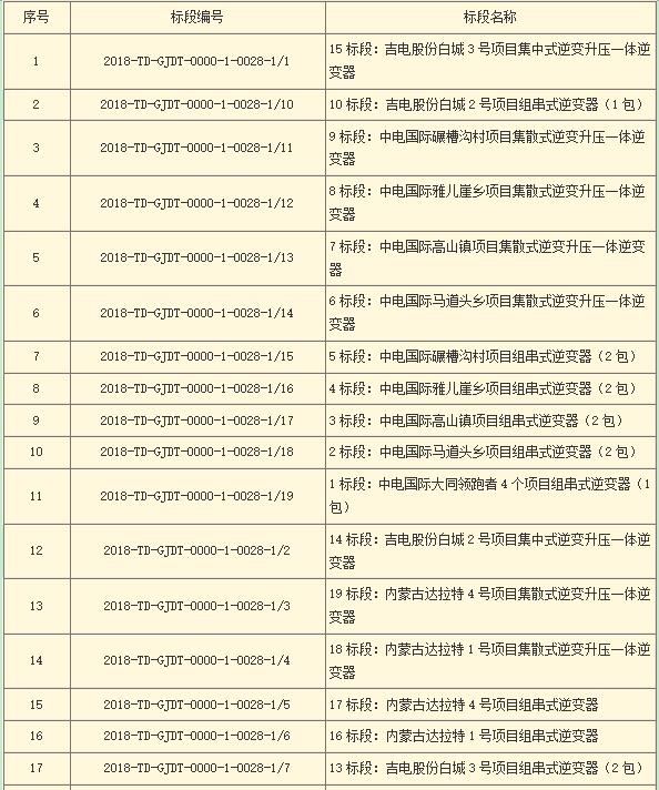 國家電投第二批光伏領跑者項目組件、逆變器招標