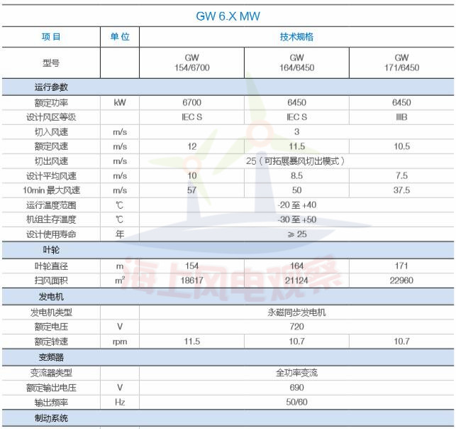 9大風電整機商海上機型技術參數(shù)一覽