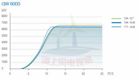 9大風電整機商海上機型技術參數(shù)一覽