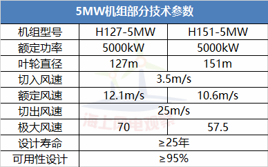 9大風電整機商海上機型技術參數(shù)一覽