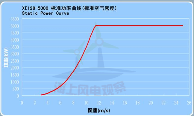 9大風電整機商海上機型技術參數(shù)一覽