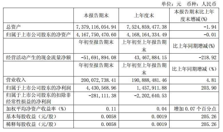 華儀電氣發(fā)布一季度報告：凈利潤443萬，同比增長203.9%