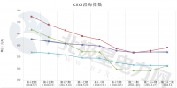中電聯(lián)公布沿海電煤采購指數(shù)CECI第22期：5000大卡電煤成交價(jià)上漲20元/噸