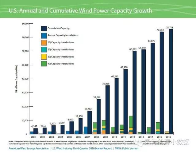 美國(guó)風(fēng)電裝機(jī)已達(dá)75.72GW 主要靠第4季度搶裝！