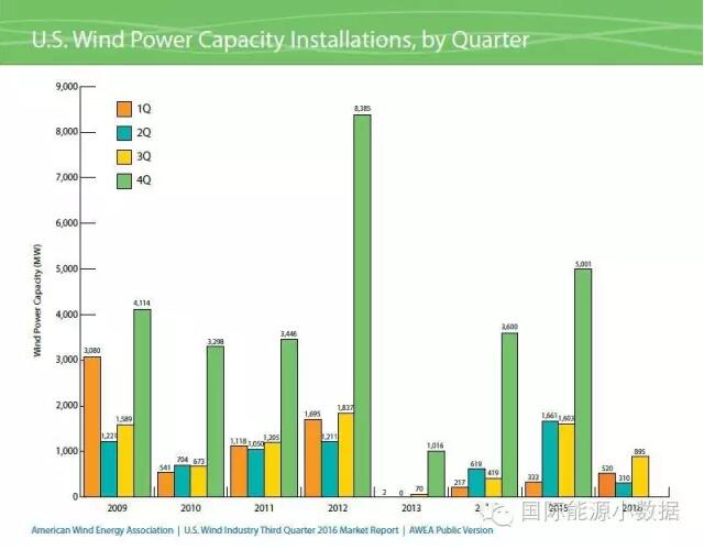 美國(guó)風(fēng)電裝機(jī)已達(dá)75.72GW 主要靠第4季度搶裝！