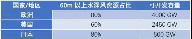 漂浮式技術一網(wǎng)打盡！歐洲漂浮式海上風電綜述
