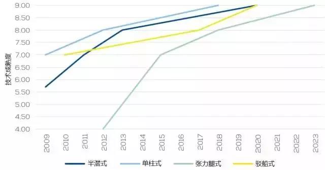 漂浮式技術一網(wǎng)打盡！歐洲漂浮式海上風電綜述