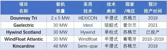 漂浮式技術一網(wǎng)打盡！歐洲漂浮式海上風電綜述
