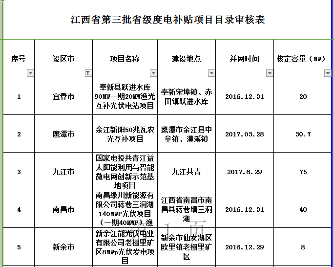 264MW！江西公示第三批省級光伏度電補貼目錄項目審核結(jié)果
