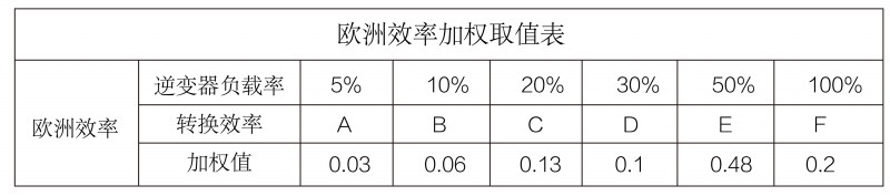 光伏逆變器、組件參數解讀與配比要點分析