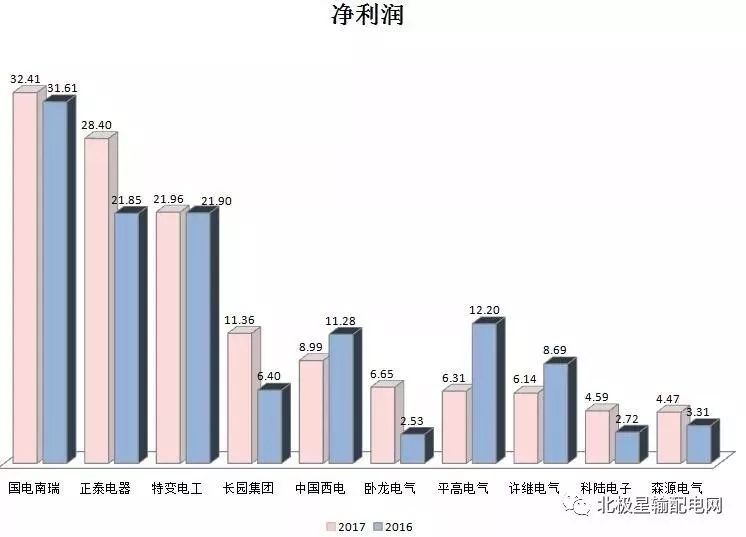 2017年度十大智能電網(wǎng)相關(guān)上市企業(yè)營收、凈利情況