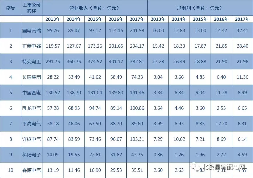 2017年度十大智能電網(wǎng)相關(guān)上市企業(yè)營收、凈利情況